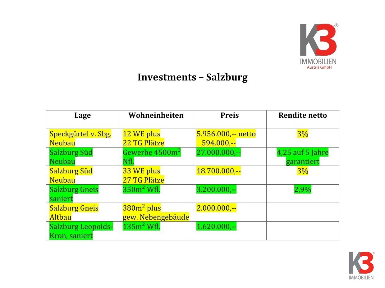 K3 - Salzburg Stadt - ALLERBESTE LAGEN  - Investment´s